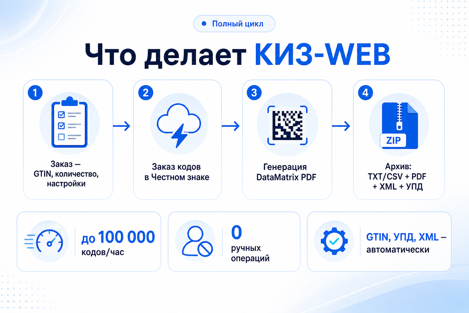 КИЗ‑WEB — схема работы: заказ → коды → DataMatrix → архив